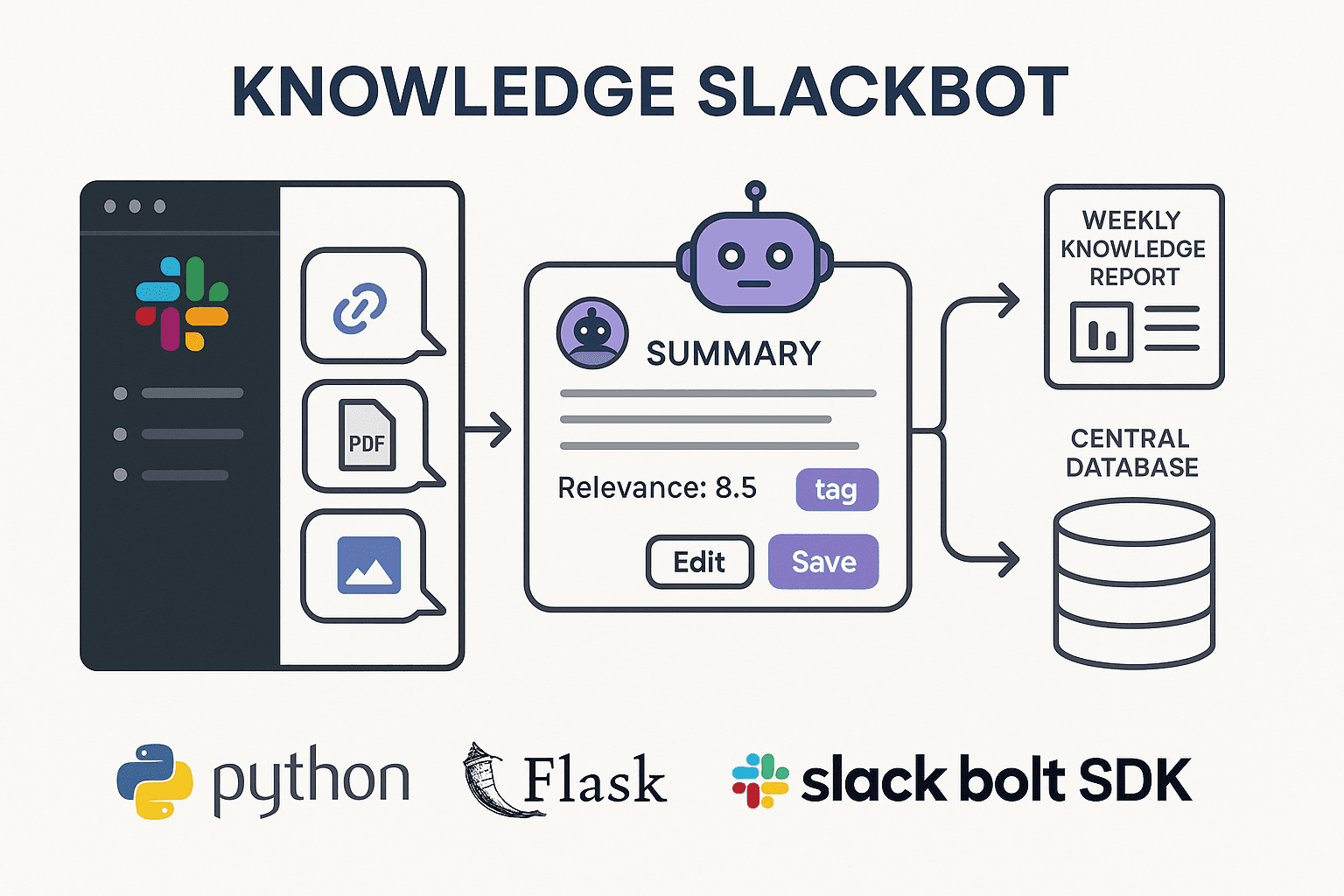 Knowledge Slackbot