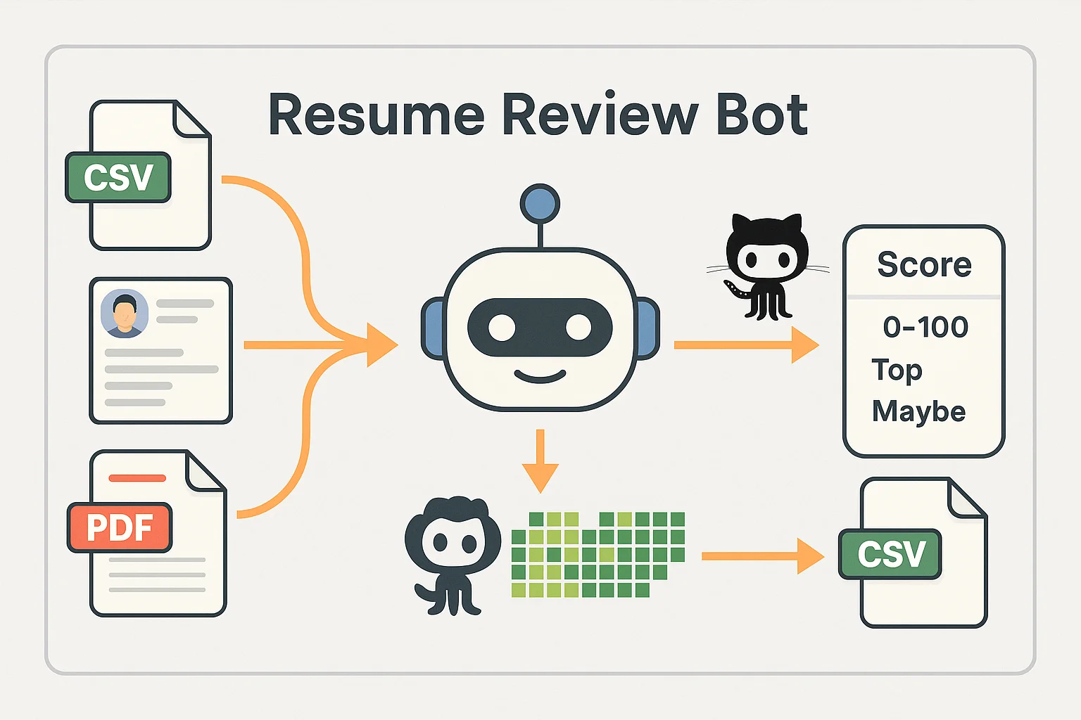 Resume Review Bot